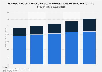 In-store retail sales worldwide from 2021 to 2025 - Stats Infographic
