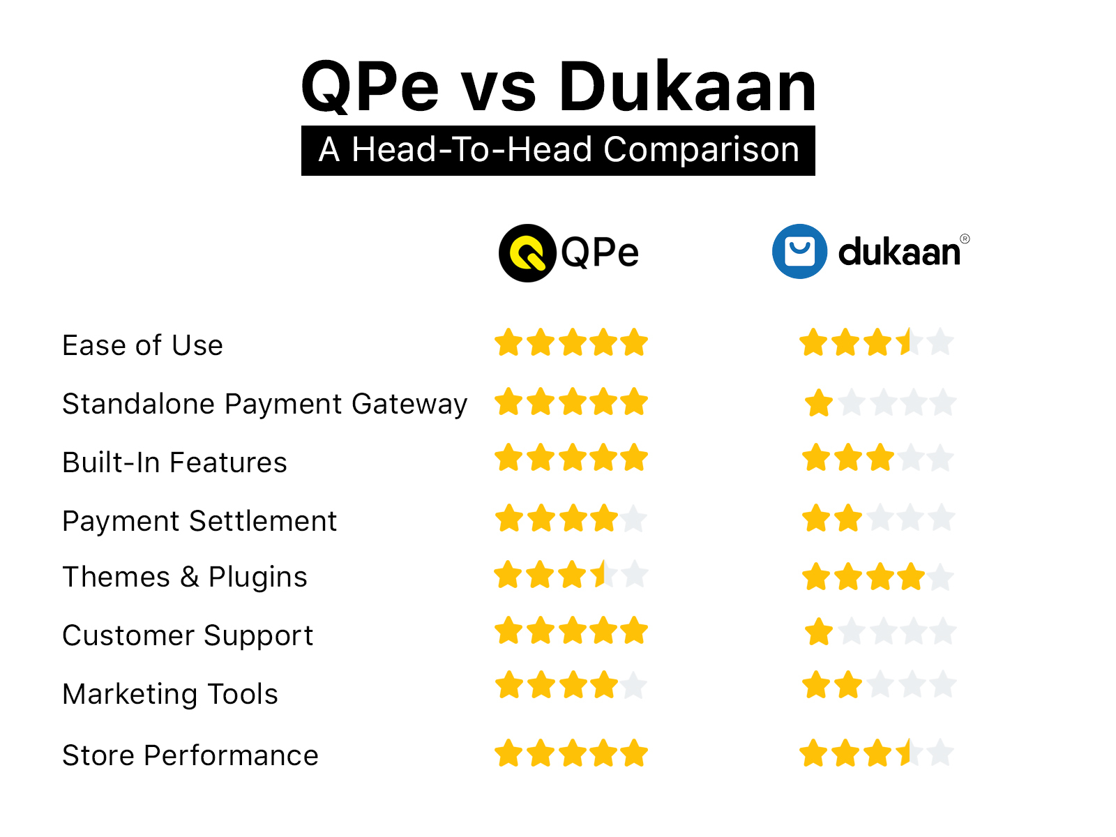 Dukaan vs QPe (Best Ecommerce Platforms Comparison)